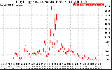 Solar PV/Inverter Performance Daily Energy Production Per Minute