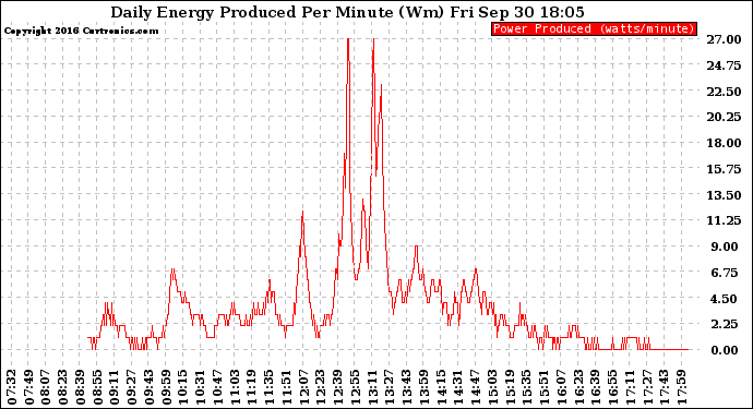 Solar PV/Inverter Performance Daily Energy Production Per Minute