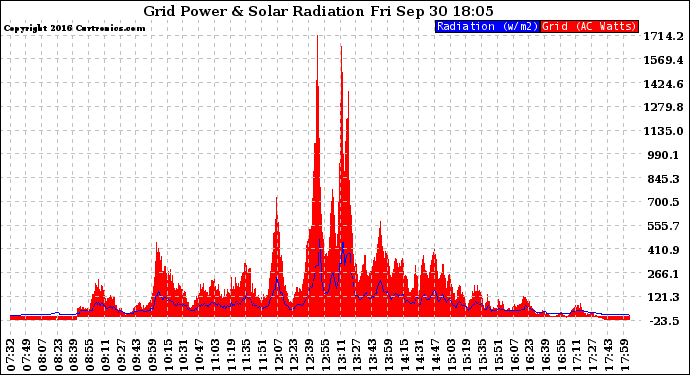 Solar PV/Inverter Performance Grid Power & Solar Radiation