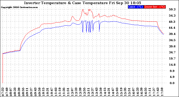 Solar PV/Inverter Performance Inverter Operating Temperature