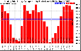 Solar PV/Inverter Performance Monthly Solar Energy Production Average Per Day (KWh)