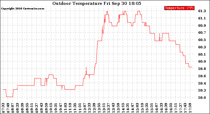 Solar PV/Inverter Performance Outdoor Temperature