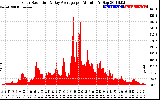 Solar PV/Inverter Performance Solar Radiation & Day Average per Minute