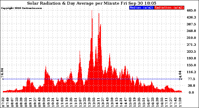 Solar PV/Inverter Performance Solar Radiation & Day Average per Minute