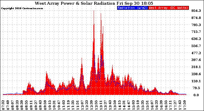 Solar PV/Inverter Performance West Array Power Output & Solar Radiation