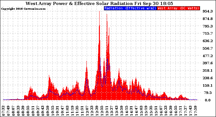 Solar PV/Inverter Performance West Array Power Output & Effective Solar Radiation