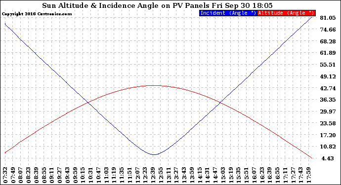 Solar PV/Inverter Performance Sun Altitude Angle & Sun Incidence Angle on PV Panels