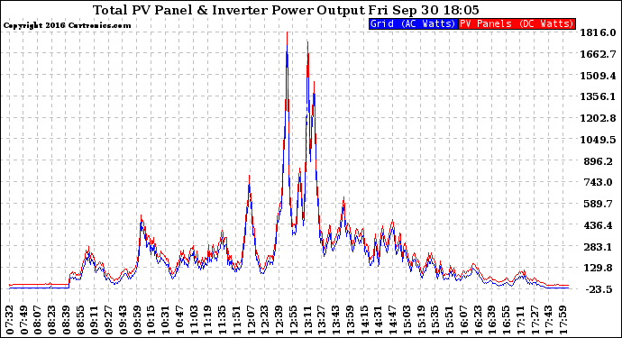 Solar PV/Inverter Performance PV Panel Power Output & Inverter Power Output