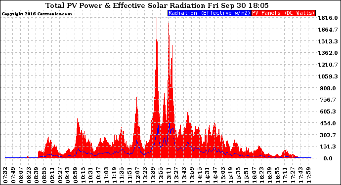 Solar PV/Inverter Performance Total PV Panel Power Output & Effective Solar Radiation