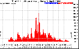 Solar PV/Inverter Performance Total PV Panel Power Output