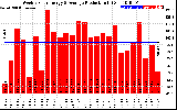 Solar PV/Inverter Performance Weekly Solar Energy Production