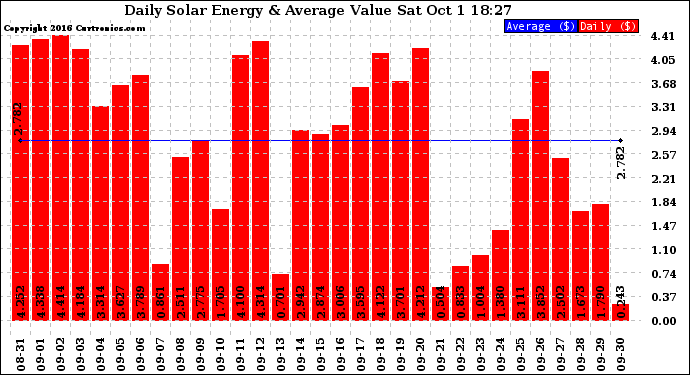 Solar PV/Inverter Performance Daily Solar Energy Production Value