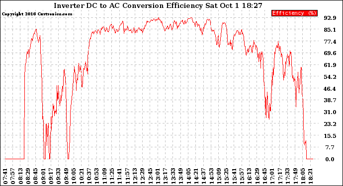 Solar PV/Inverter Performance Inverter DC to AC Conversion Efficiency