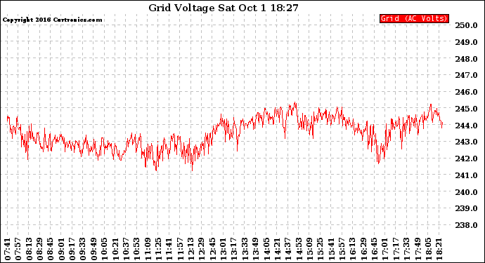 Solar PV/Inverter Performance Grid Voltage