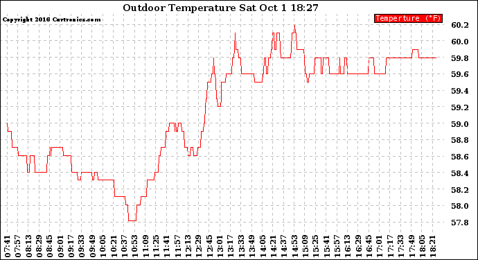 Solar PV/Inverter Performance Outdoor Temperature