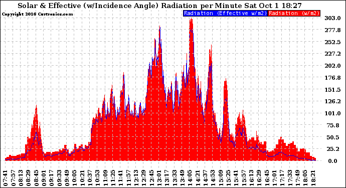 Solar PV/Inverter Performance Solar Radiation & Effective Solar Radiation per Minute