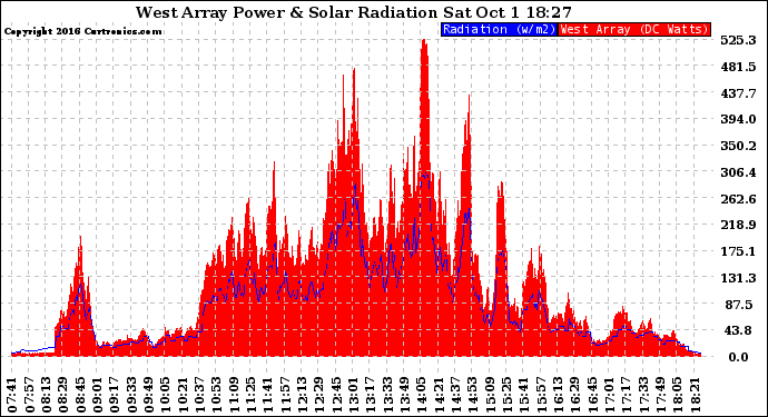 Solar PV/Inverter Performance West Array Power Output & Solar Radiation