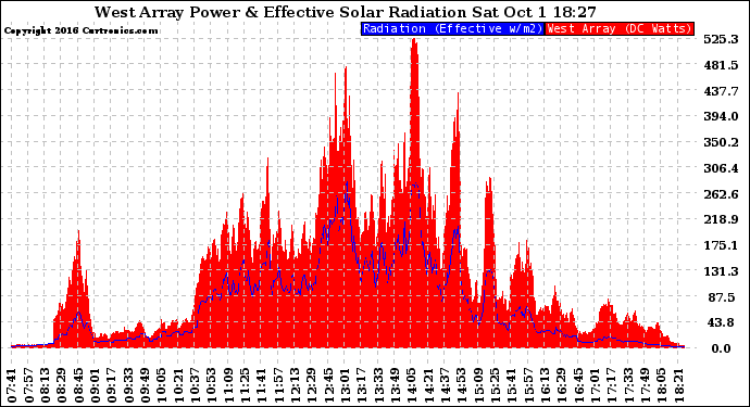 Solar PV/Inverter Performance West Array Power Output & Effective Solar Radiation