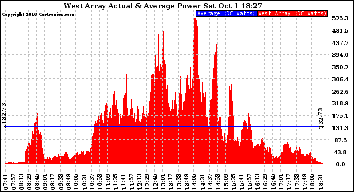 Solar PV/Inverter Performance West Array Actual & Average Power Output