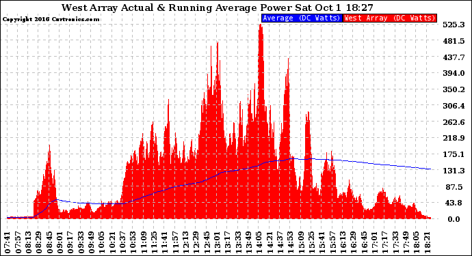 Solar PV/Inverter Performance West Array Actual & Running Average Power Output