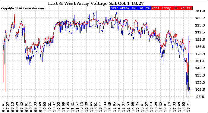 Solar PV/Inverter Performance Photovoltaic Panel Voltage Output