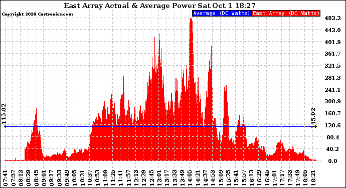 Solar PV/Inverter Performance East Array Actual & Average Power Output