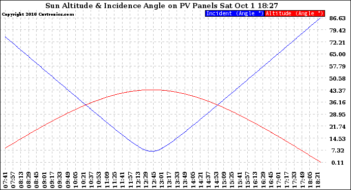 Solar PV/Inverter Performance Sun Altitude Angle & Sun Incidence Angle on PV Panels