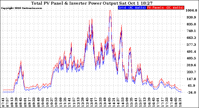 Solar PV/Inverter Performance PV Panel Power Output & Inverter Power Output