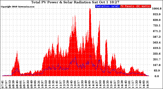 Solar PV/Inverter Performance Total PV Panel Power Output & Solar Radiation