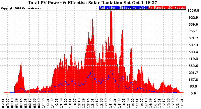 Solar PV/Inverter Performance Total PV Panel Power Output & Effective Solar Radiation