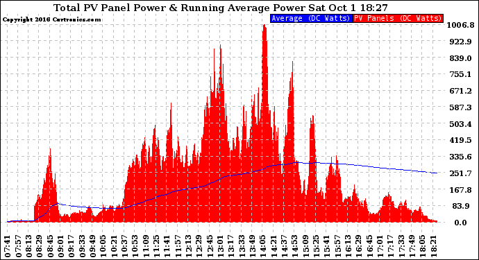 Solar PV/Inverter Performance Total PV Panel & Running Average Power Output