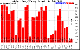 Solar PV/Inverter Performance Daily Solar Energy Production