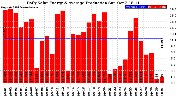 Solar PV/Inverter Performance Daily Solar Energy Production