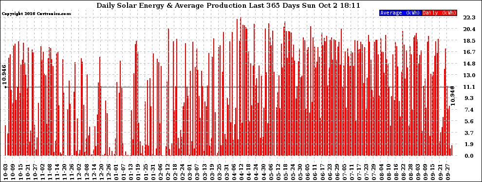 Solar PV/Inverter Performance Daily Solar Energy Production Last 365 Days