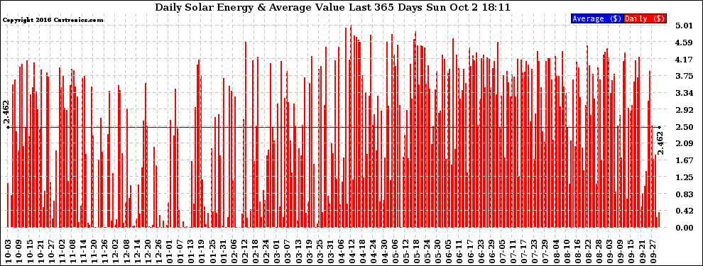 Solar PV/Inverter Performance Daily Solar Energy Production Value Last 365 Days