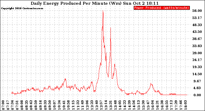 Solar PV/Inverter Performance Daily Energy Production Per Minute