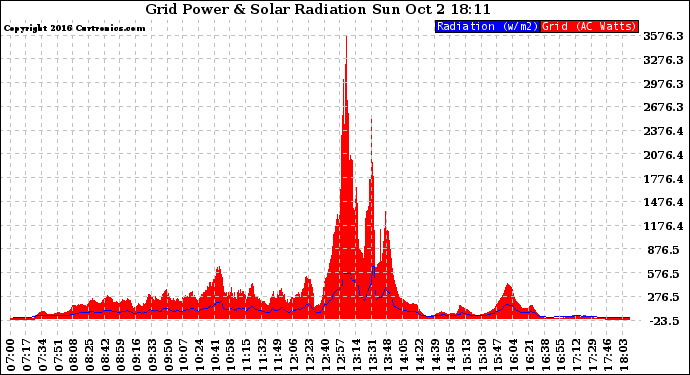 Solar PV/Inverter Performance Grid Power & Solar Radiation