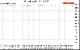 Solar PV/Inverter Performance Grid Voltage