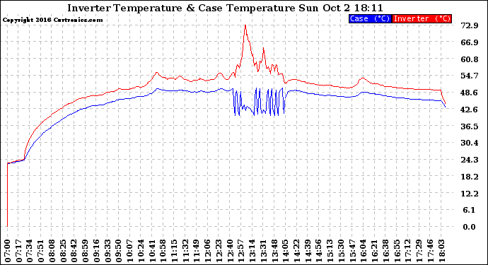 Solar PV/Inverter Performance Inverter Operating Temperature