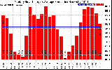 Solar PV/Inverter Performance Monthly Solar Energy Production