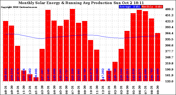 Solar PV/Inverter Performance Monthly Solar Energy Production Running Average