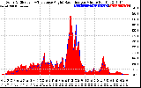 Solar PV/Inverter Performance Solar Radiation & Effective Solar Radiation per Minute