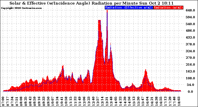 Solar PV/Inverter Performance Solar Radiation & Effective Solar Radiation per Minute