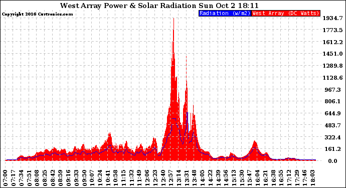 Solar PV/Inverter Performance West Array Power Output & Solar Radiation