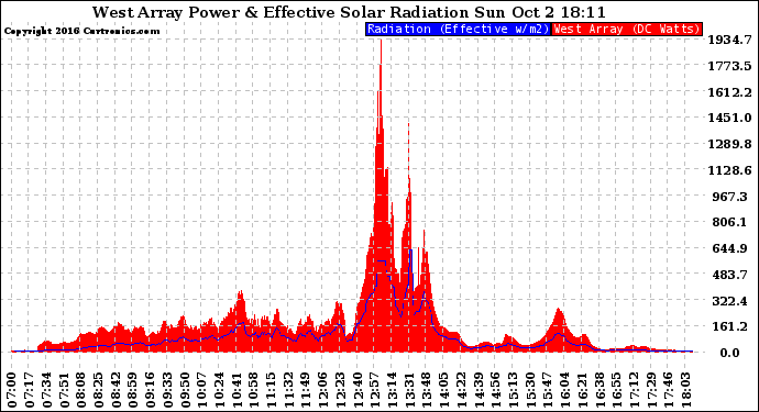 Solar PV/Inverter Performance West Array Power Output & Effective Solar Radiation