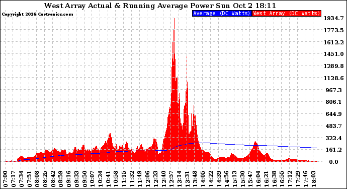 Solar PV/Inverter Performance West Array Actual & Running Average Power Output