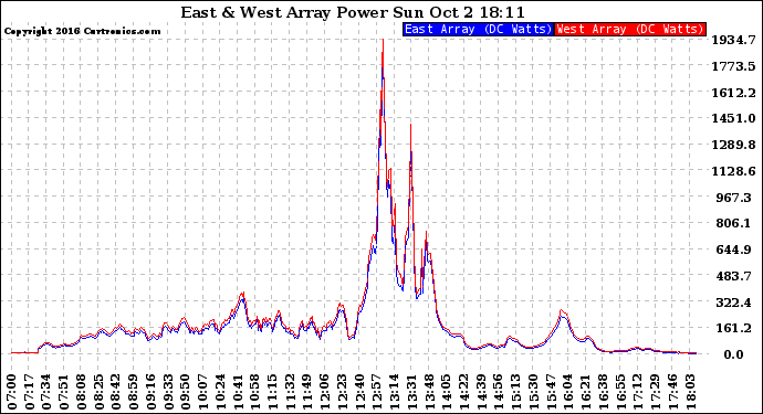 Solar PV/Inverter Performance Photovoltaic Panel Power Output