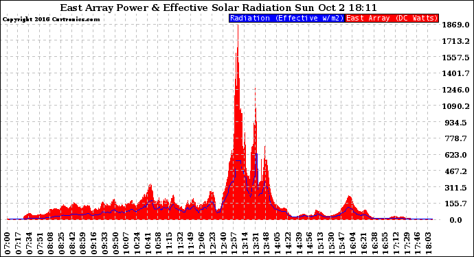 Solar PV/Inverter Performance East Array Power Output & Effective Solar Radiation