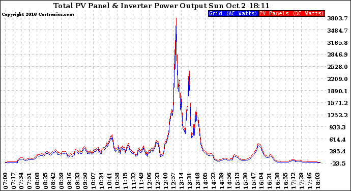 Solar PV/Inverter Performance PV Panel Power Output & Inverter Power Output