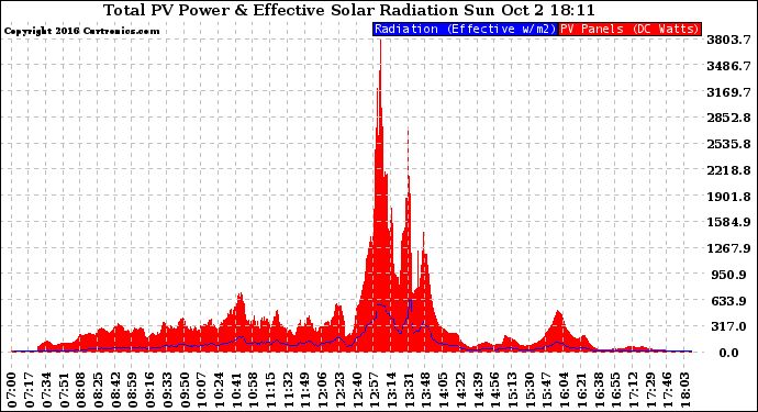 Solar PV/Inverter Performance Total PV Panel Power Output & Effective Solar Radiation